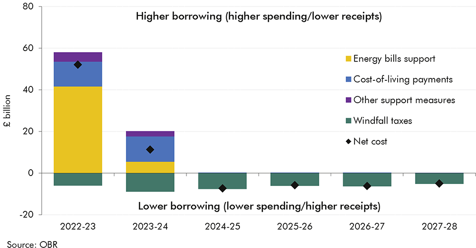 Chart 3.4: The Government’s fiscal response to higher energy prices