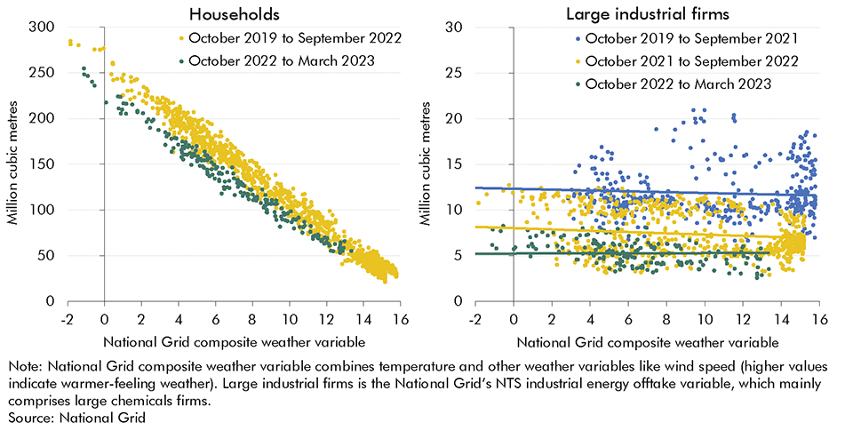 Chart 3.7: Household and large industrial firms’ demand responses to higher prices
