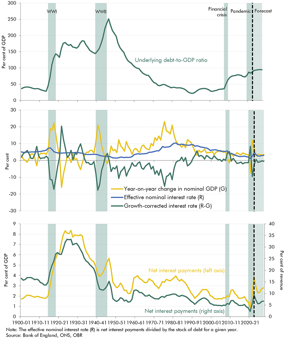 Chart 4.1: UK public sector net debt, growth-corrected interest rate (R-G) and net interest payments