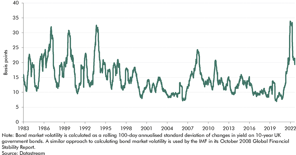 Chart 4.14: UK bond market volatility