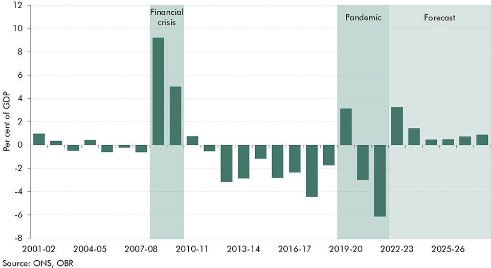 Chart 4.16: Historical estimates of the UK’s debt-stabilising primary balance<
