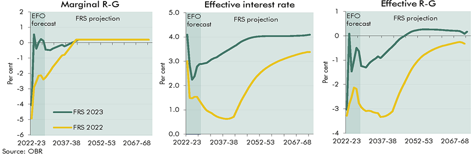 Chart 4.18: Marginal R-G, the effective interest rate and effective R-G