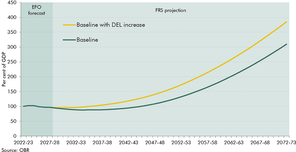 Chart 4.20: Long-term debt projections with higher starting DEL spending