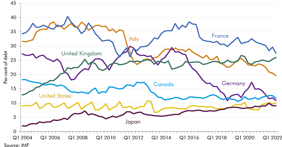 Chart 4.7: Foreign holdings of sovereign debt (excluding foreign official sector)