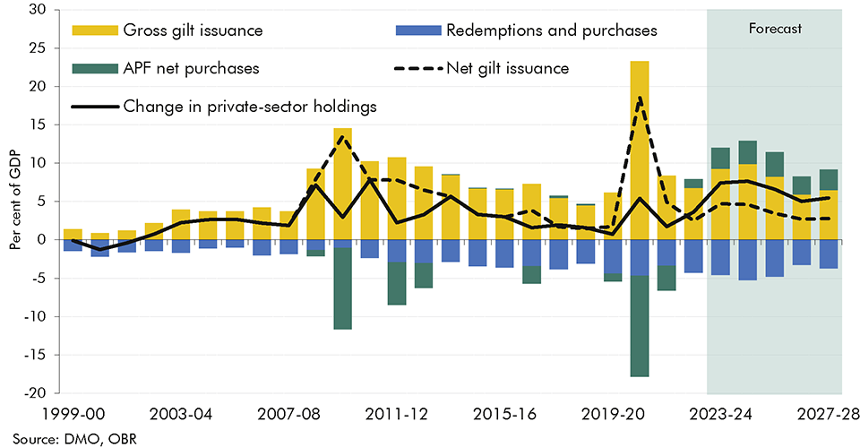 Chart 4.9: UK gilt issuance and change in private holdings since 1999-00