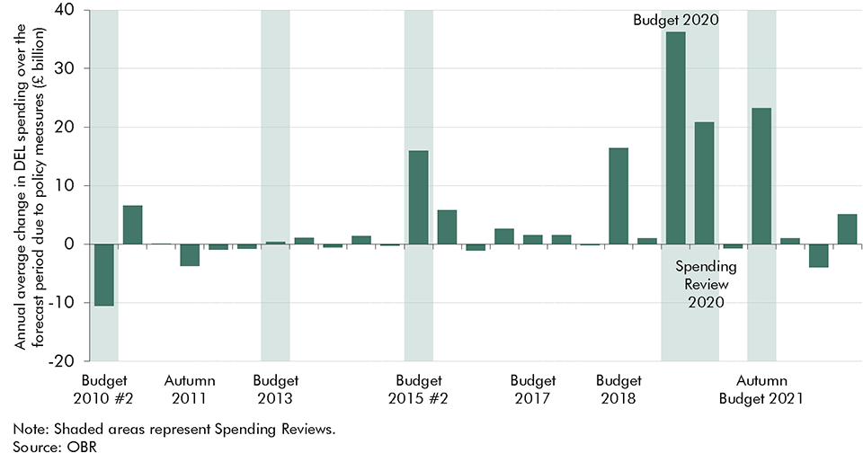 Chart 5.3: DEL policy changes at fiscal events