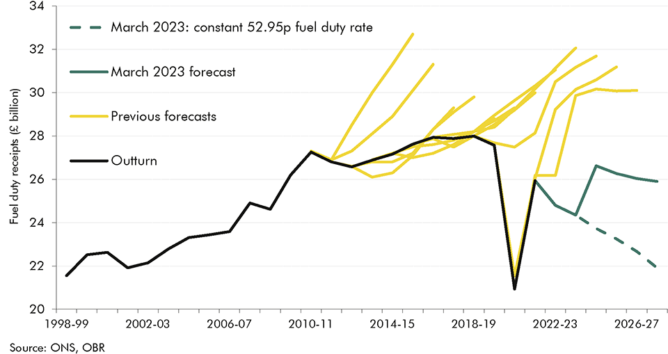 Chart 5.4: Fuel duty: forecasts versus outturns