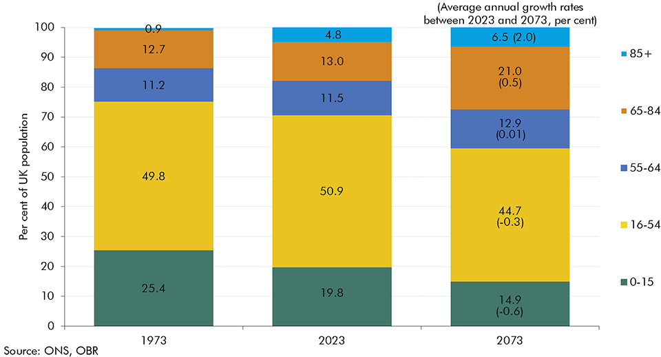 Chart 5.5: Population age structure in 1973, 2023 and 2073