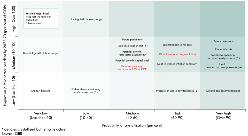 Figure 5.2: Sources of risk to fiscal sustainability