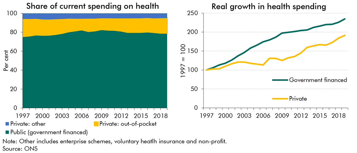 Chart A: UK health spending by financing source