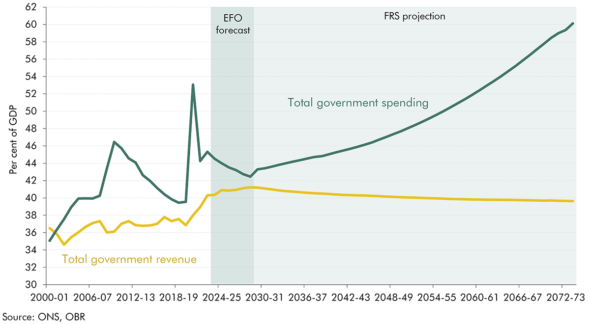 Chart 1.1: Projected total government revenue and spending