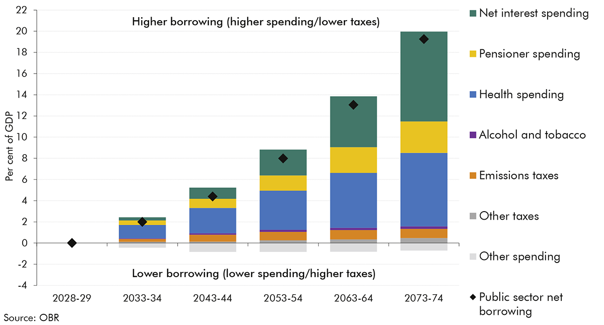 Chart 1.10: Decomposition of change in borrowing from 2028-29 to 2073-74