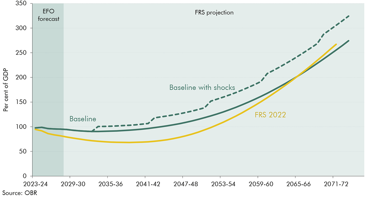 Chart 1.11: Projections for public sector net debt