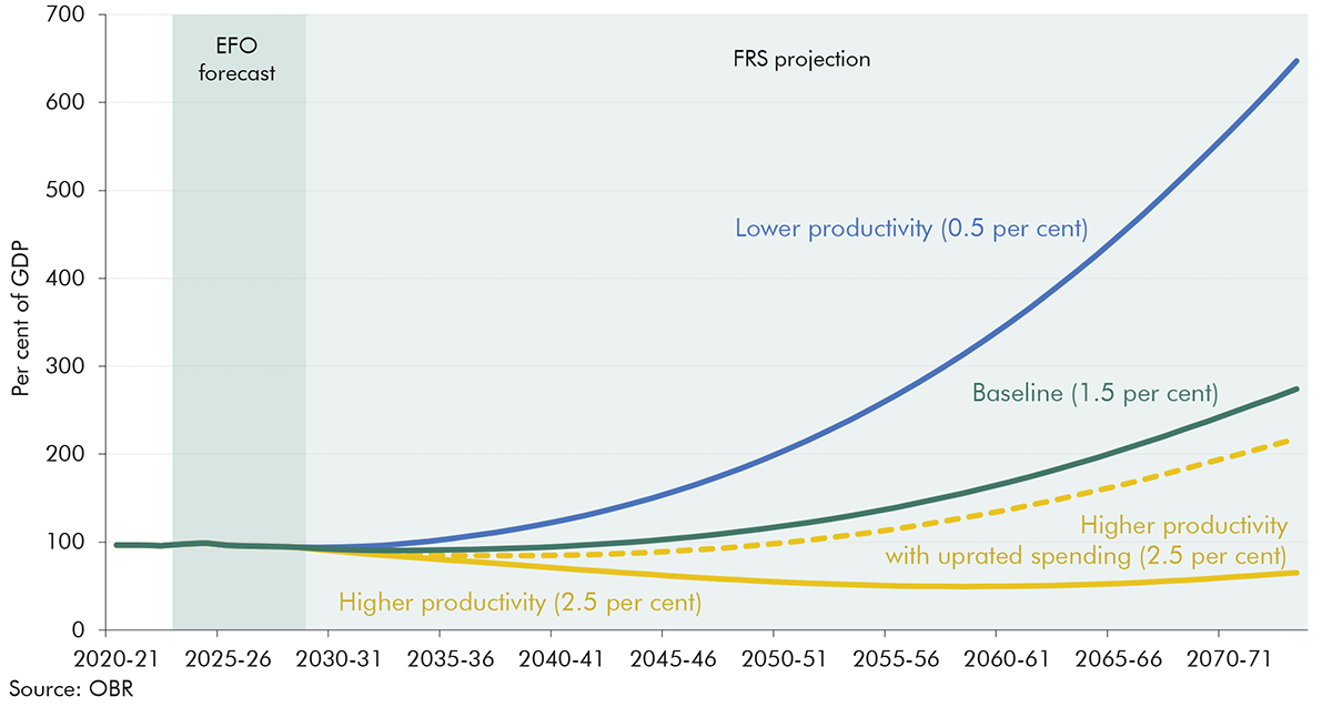 Chart 1.12: Public sector net debt sensitivity to productivity growth assumptions