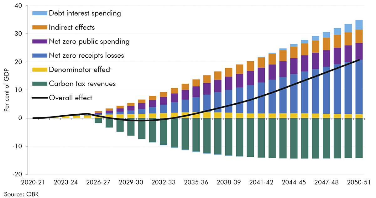 Chart 1.2: Climate change mitigation: debt-to-GDP impact from the 2021 FRR