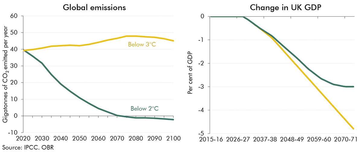 Chart 1.3: Global emissions and changes in UK GDP in two climate scenarios