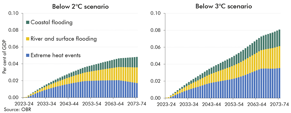 Chart 1.4: Estimates of the direct fiscal costs under different scenarios