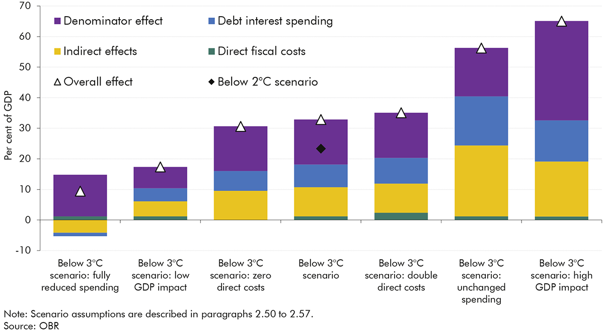 Chart 1.5: Alternative scenarios of the fiscal costs of climate damage – additional debt in 2073-74