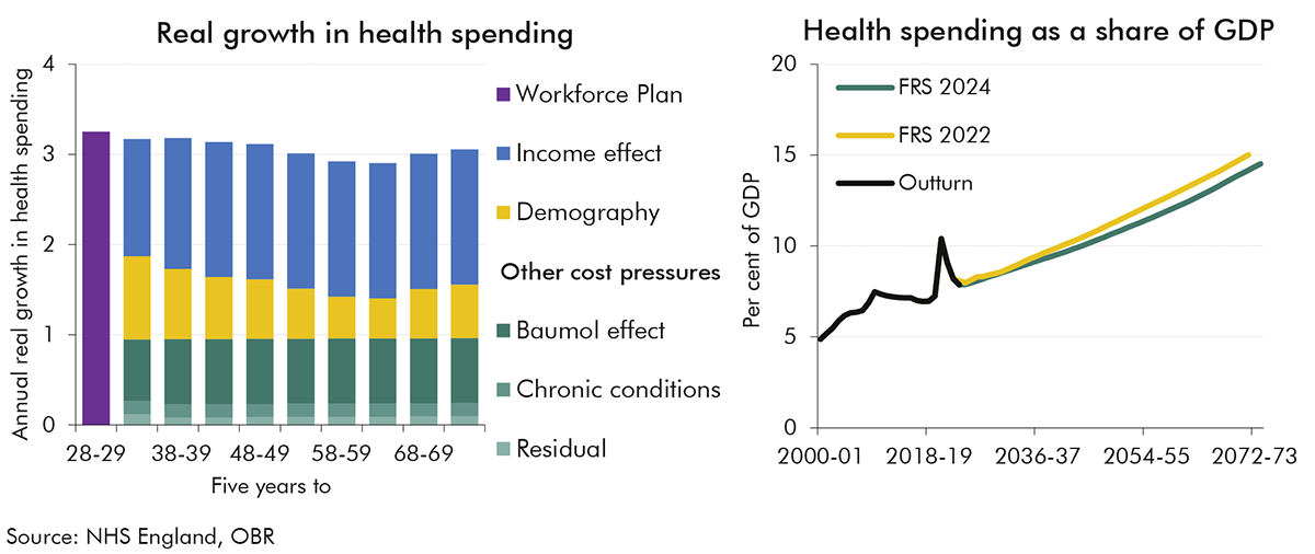 Chart 1.6: Baseline projection for health spending