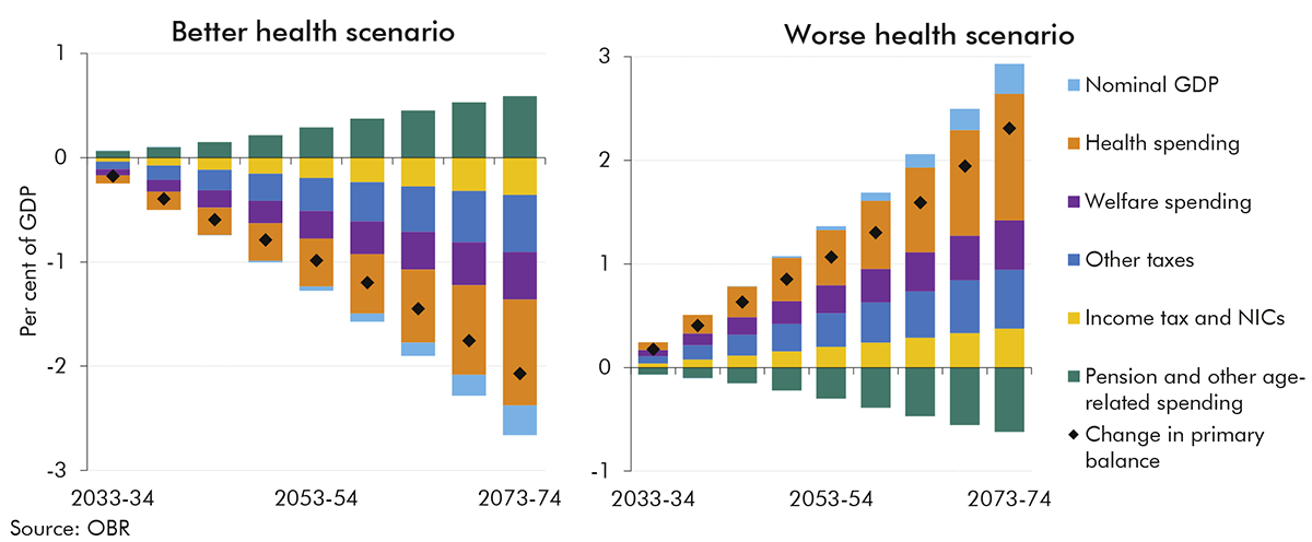 Chart 1.7: Change in the primary deficit in the better and worse health scenarios