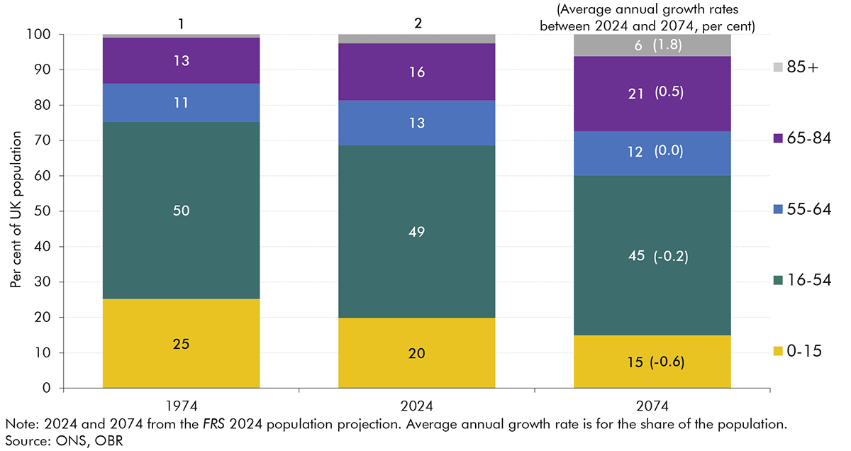 Chart 1.8: Population age structure in 1974, 2024 and 2074