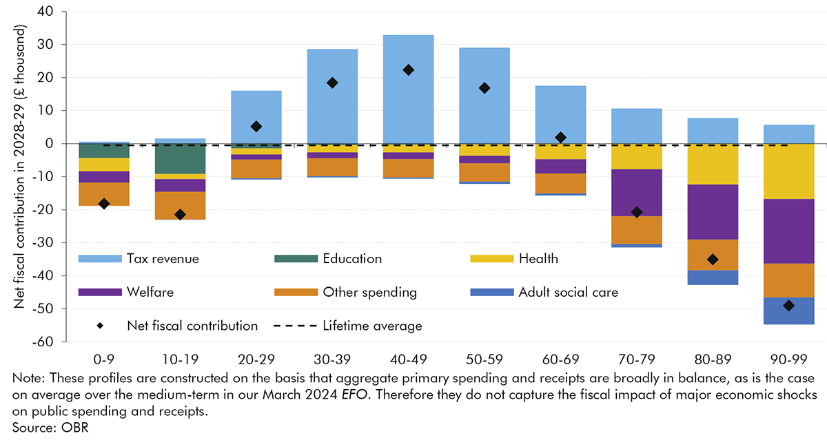 Chart 1.9: Primary receipts and spending by age