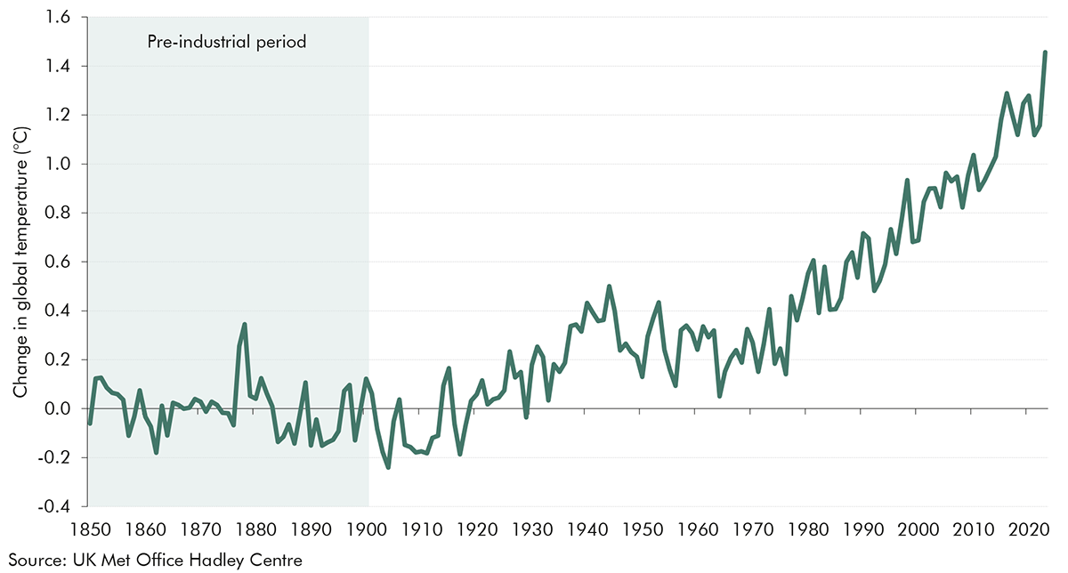 Chart 2.1: Change in Earth’s recent temperature