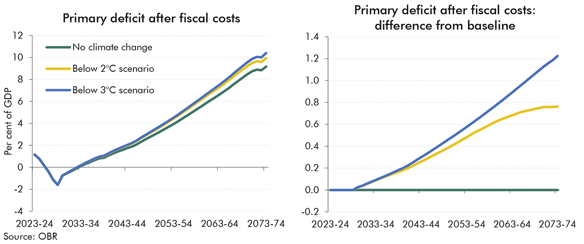 Chart 2.10: Impact of indirect and direct fiscal costs on the primary deficit under different scenarios