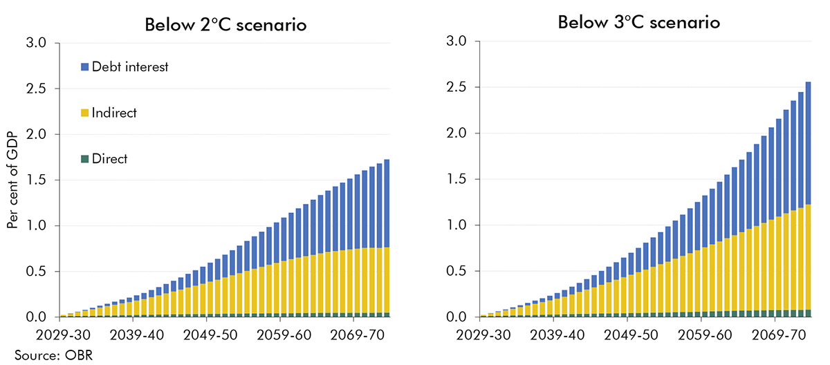 Chart 2.11: Additional borrowing under different scenarios