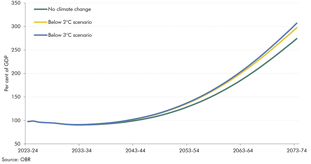 Chart 2.12: Public sector net debt under different scenarios