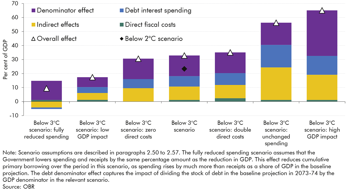 Chart 2.13: Alternative scenarios of the fiscal costs of climate change – additional debt relative to baseline in 2073-74