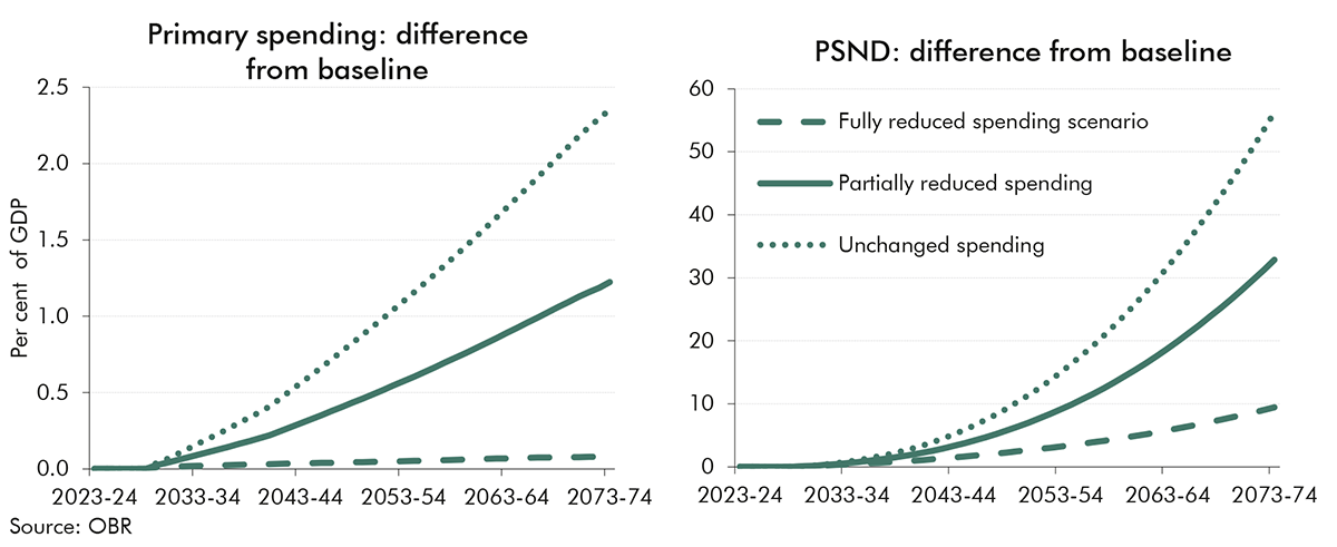 Chart 2.15: Alternate expenditure rigidity assumptions and their impact on debt