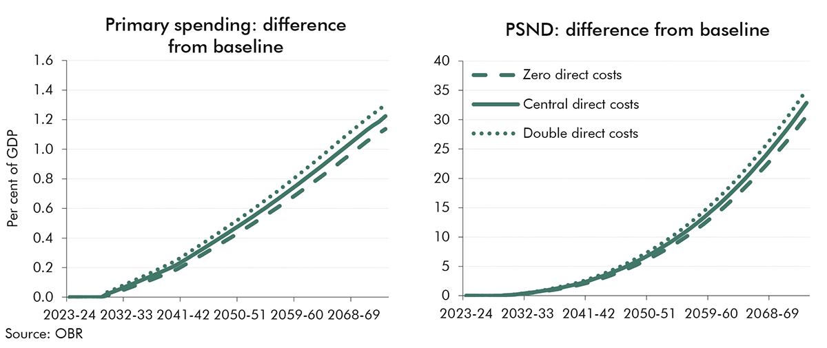 Chart 2.16: Alternate direct fiscal costs and their impact on debt