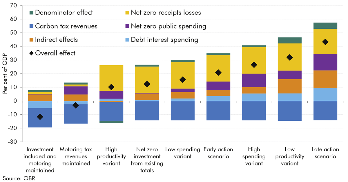 Chart 2.3: 2021 FRR scenarios: change in public sector net debt in 2050