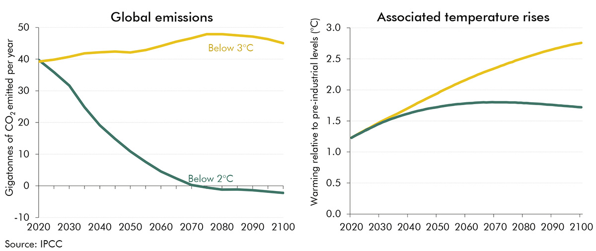 Chart 2.4: Global emissions pathways and associated temperature rises in two climate scenarios