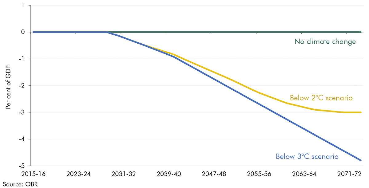 Chart 2.5: UK real GDP under different scenarios – difference from baseline