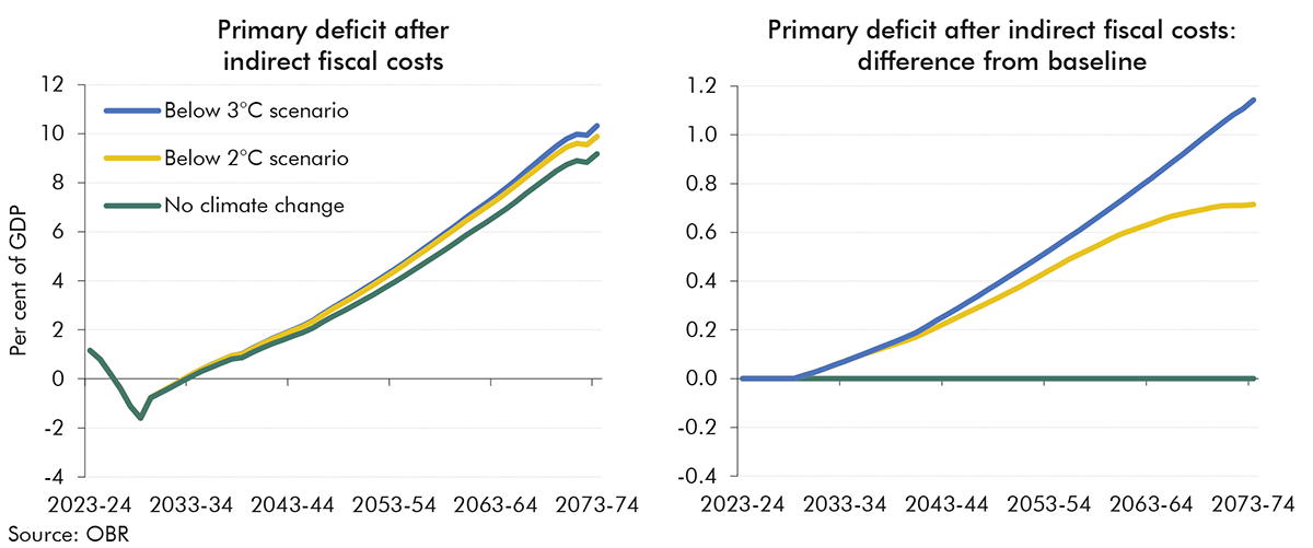 Chart 2.6: Indirect fiscal costs under different scenarios