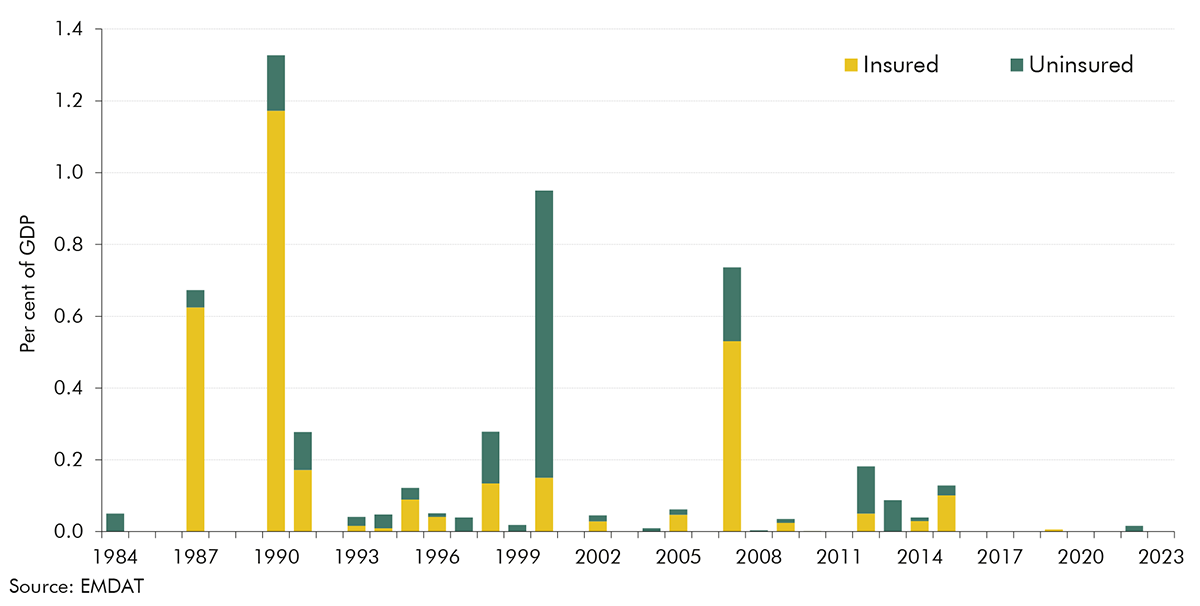 Chart 2.7: Reported UK damage from extreme weather events