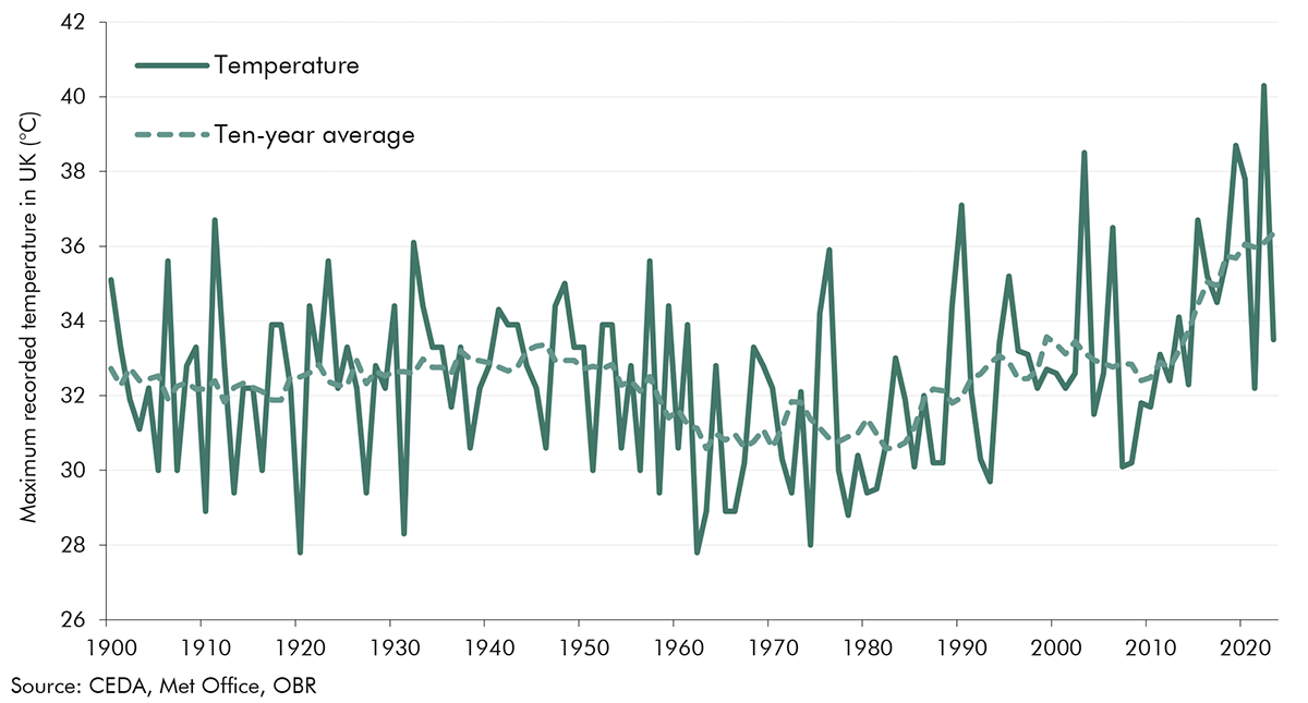 Chart 2.8: Maximum recorded temperatures in the UK