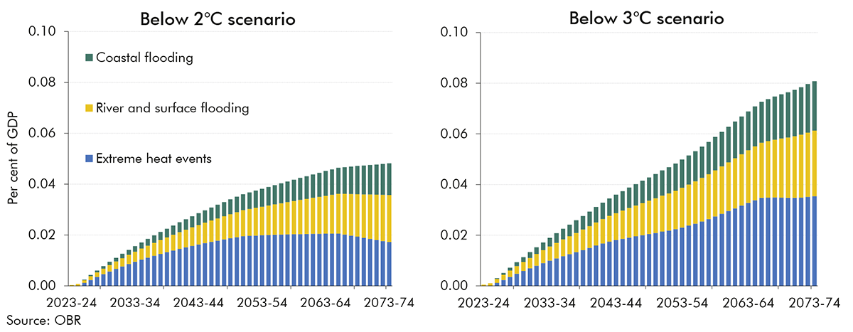 Chart 2.9: Estimates of the direct fiscal costs under different scenarios