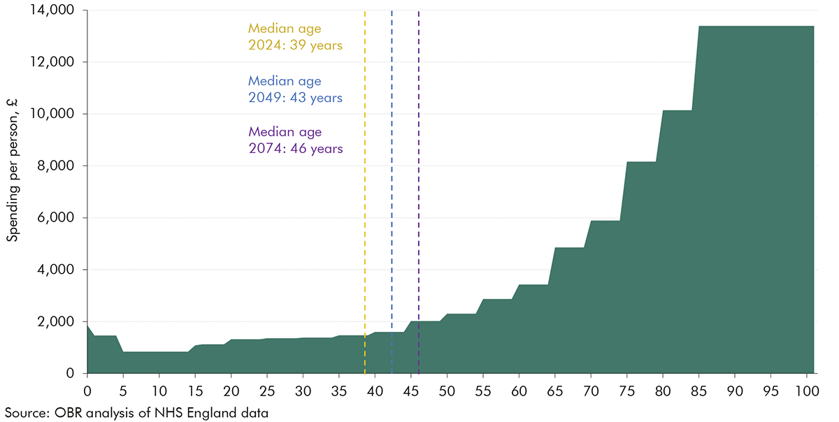 Chart 3.11: Representative profile for health spending by age in 2028-29