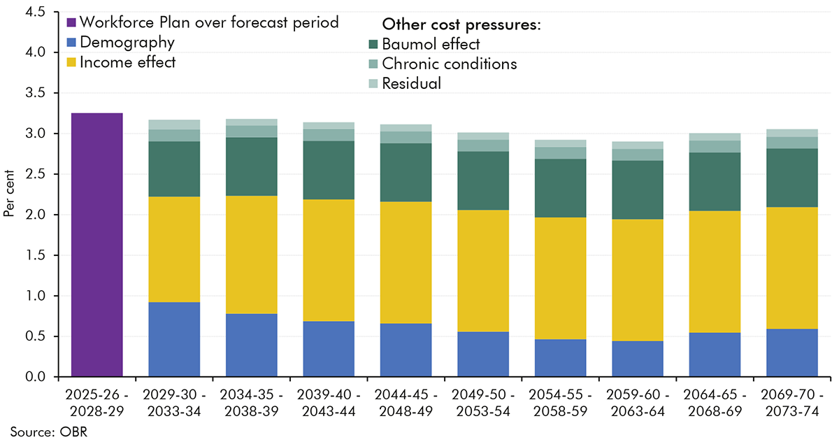 Chart 3.13: Annual growth in public health spending over the projection period