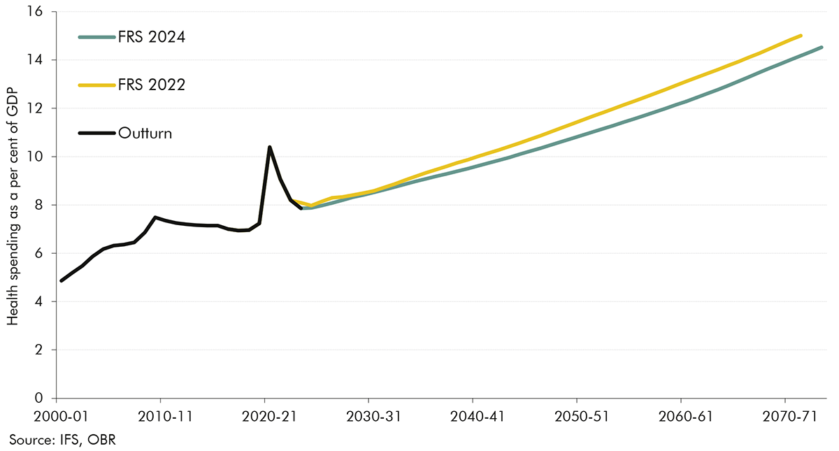 Chart 3.14: Baseline projection for public health spending