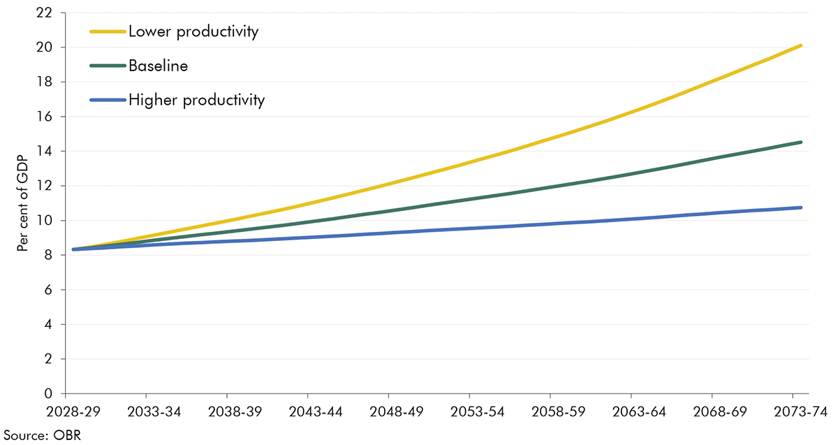 Chart 3.15: Public health spending in the alternative productivity variant