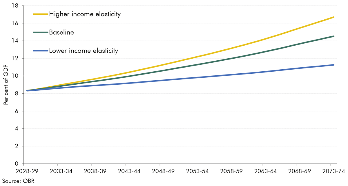 Chart 3.16: Public health spending in the alternative income effect variant