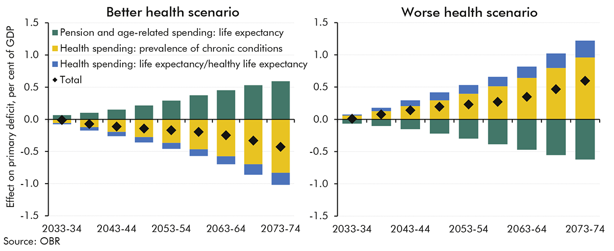 Chart 3.17: Health, pension, and other age-related spending in the scenarios