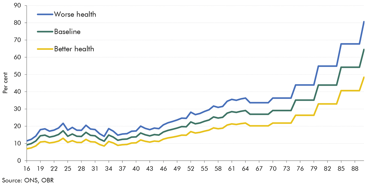 Chart 3.18: Work-limiting ill health rate by age in the scenarios in 2073-74