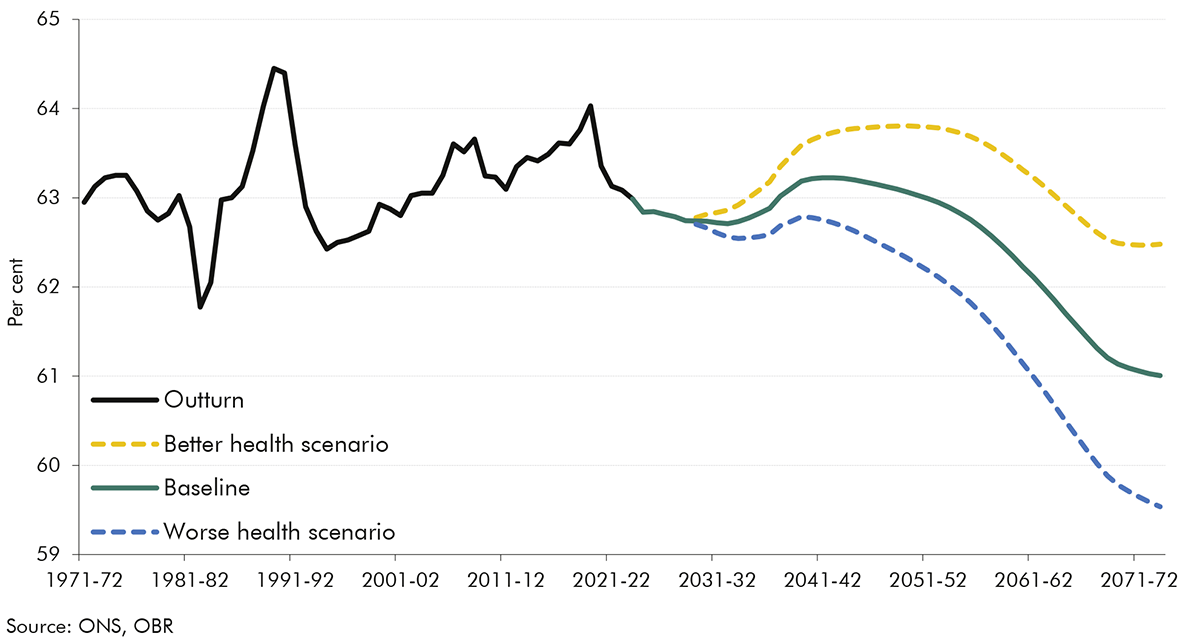 Chart 3.19: 16+ participation rate in the scenarios