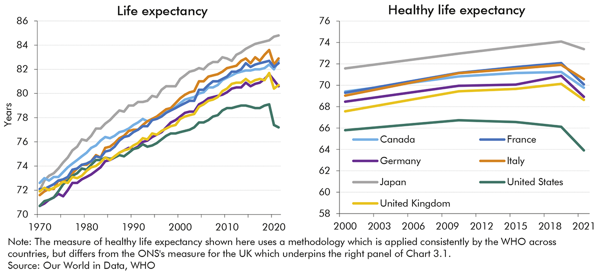 Chart 3.2: Life expectancy and healthy life expectancy at birth across G7 economies