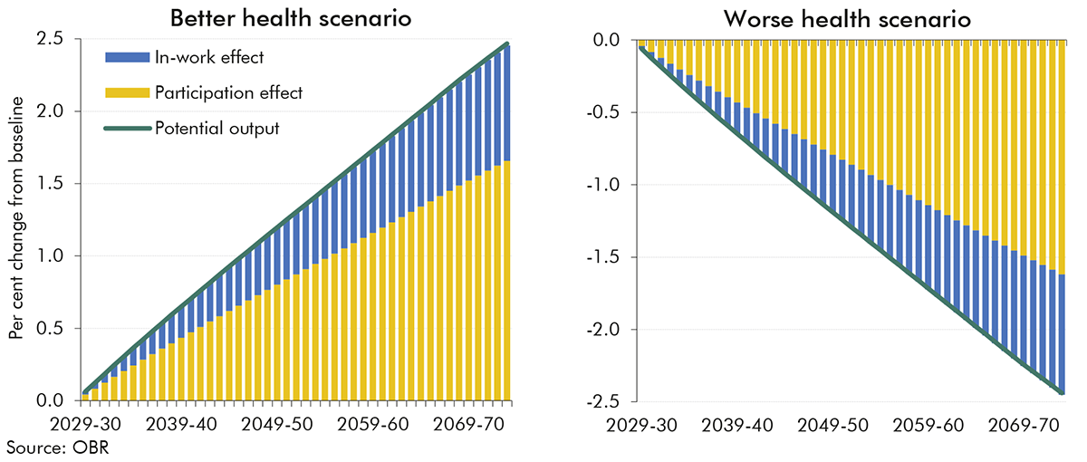 Chart 3.20: Level of potential output in the scenarios